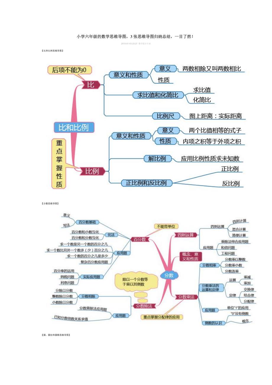 小学六年级的数学思维导图-数学思维导图六下_第1页