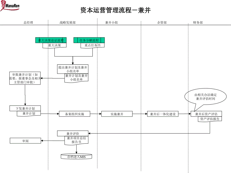 建筑行业战略发展部资本运营管理流程(兼并)_第1页