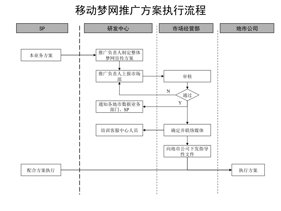 移动梦网推广方案执行流程_第1页