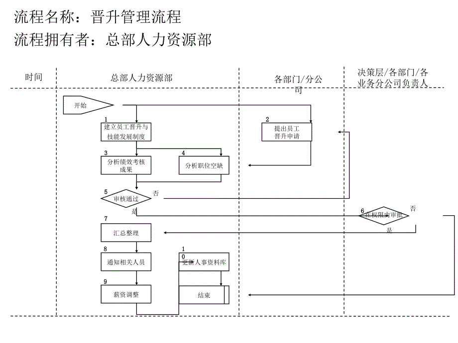 晋升管理流程_第1页