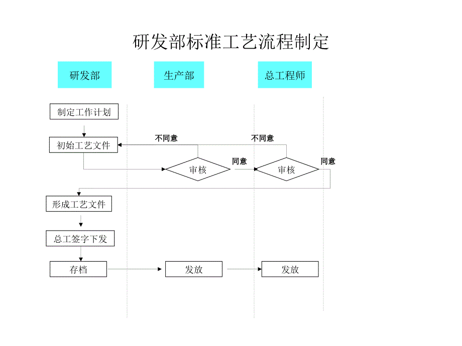 研发部标准工艺流程制定_第1页