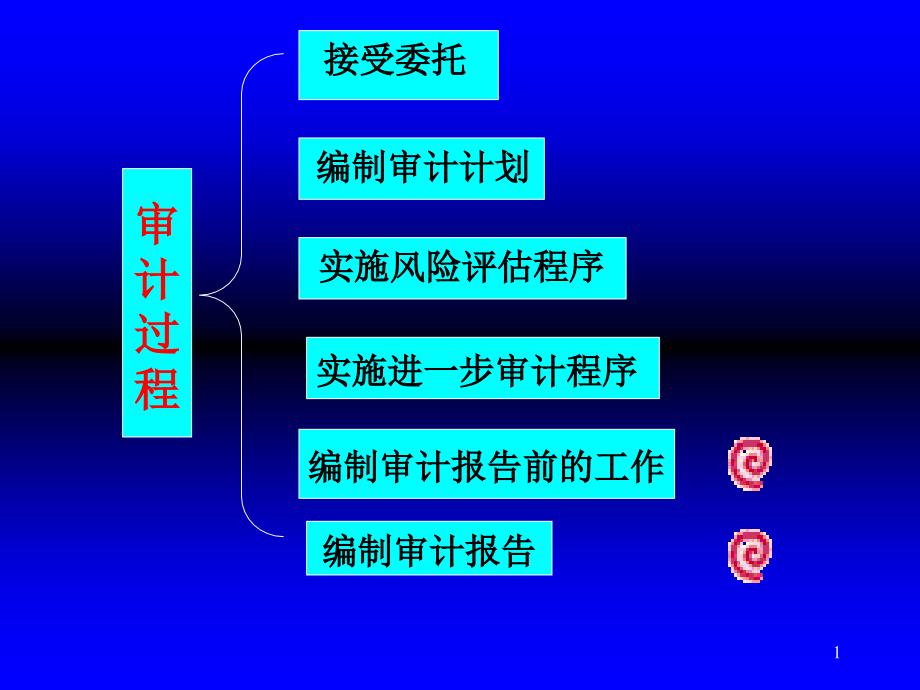 审计学第17章课件_第1页