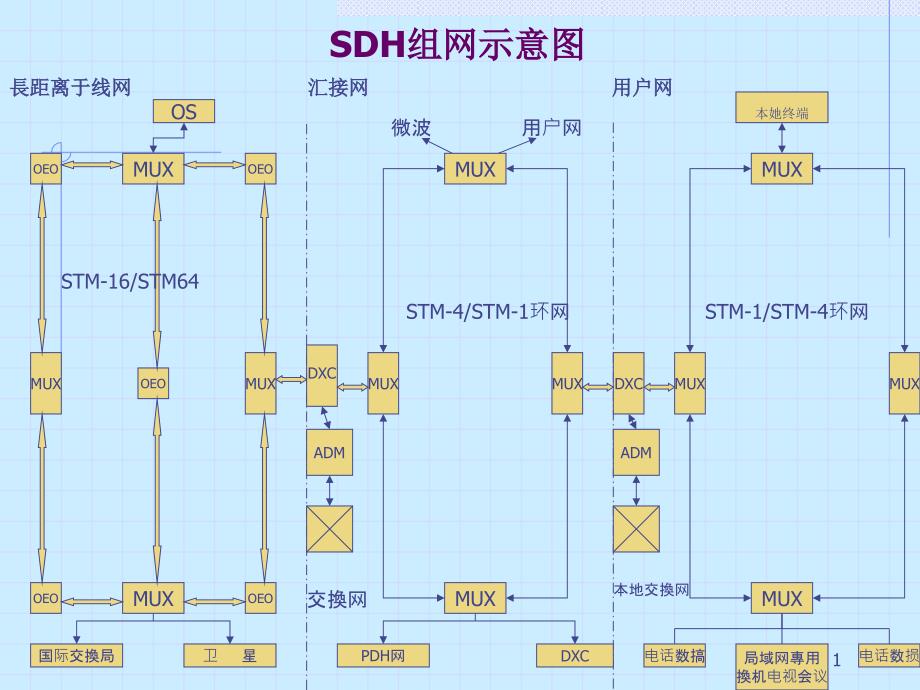 SDH同步数字光通信系统课件_第1页