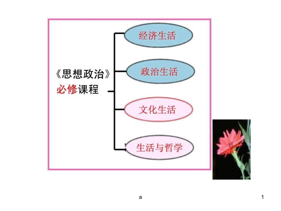 政治《文化生活》前言ppt课件_第1页