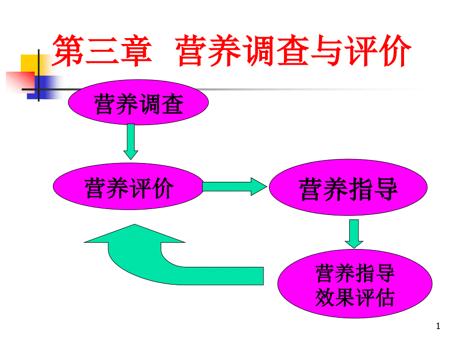 第三章-营养调查与评价课件_第1页