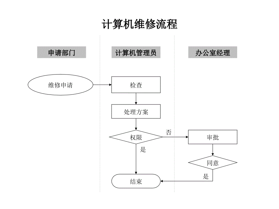 计算机维修流程_第1页