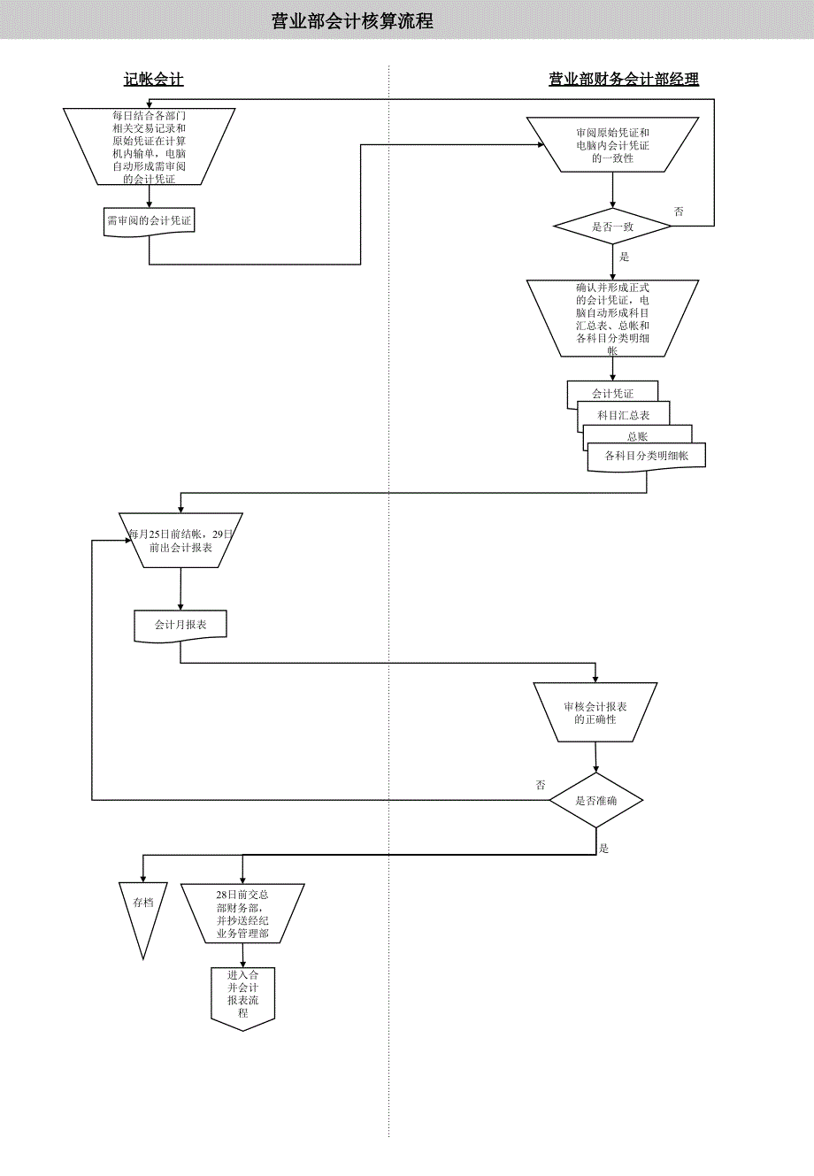 营业部会计核算流程_第1页