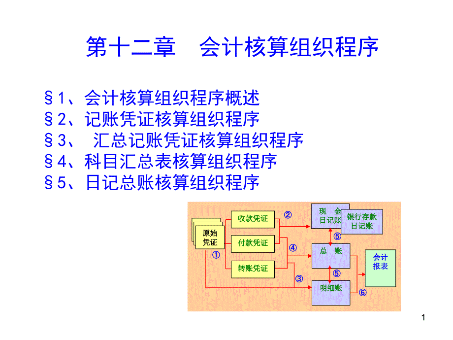 核算组织程序课件_第1页