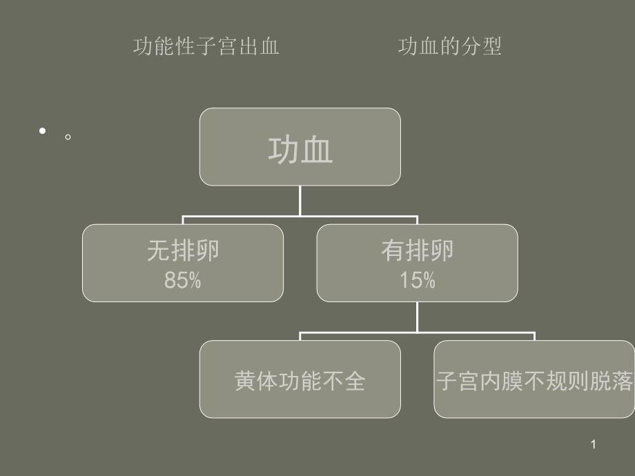 功能性子宫出血的护理课件_第1页