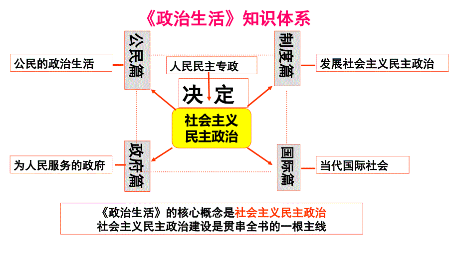 人教版高中政治必修二-1.1-人民民主专政：本质是人民当家作主-ppt课件_第1页