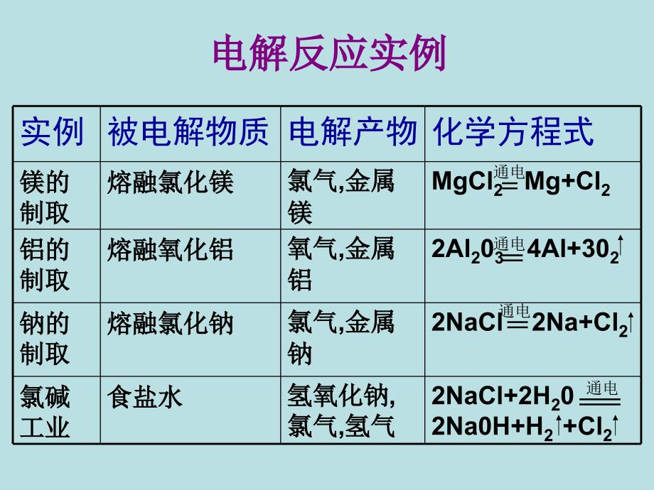 [高二理化生]《电解原理的应用》好课件_第1页