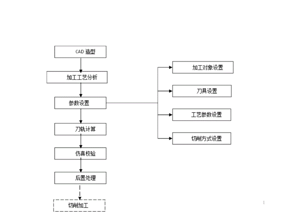 五轴加工工艺流程课件_第1页