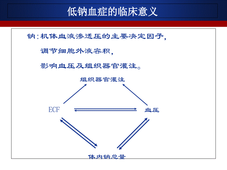 低钠血症的诊断思路课件_第1页