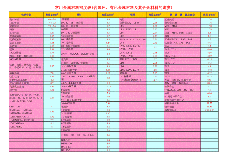 金屬密度表資料文檔_第1頁