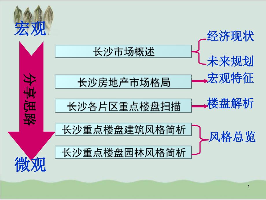 房地产市场研究重点报告课件_第1页