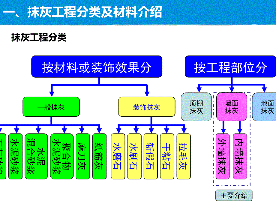 抹灰施工工艺培训课件_第1页