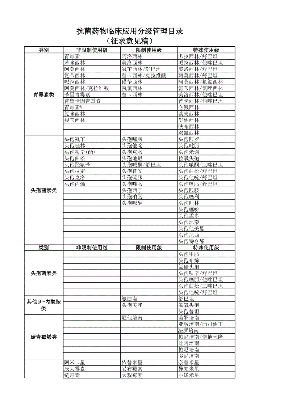 抗菌藥物使用分級(jí)管理目錄資料文檔_第1頁(yè)