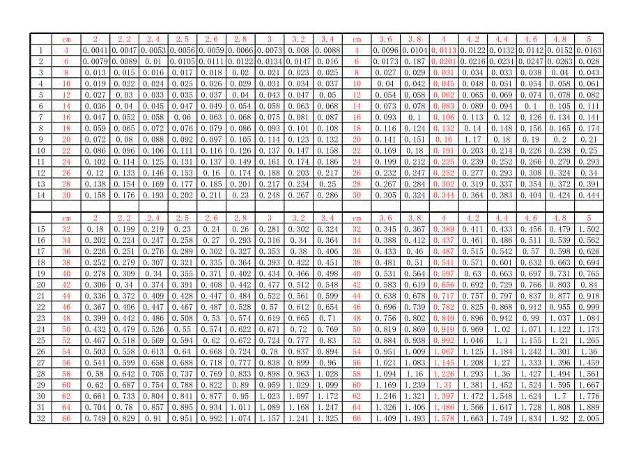 原木材積表資料文檔_第1頁(yè)