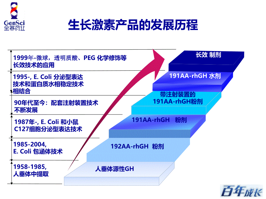 生长激素发展史主题讲座ppt课件_第1页