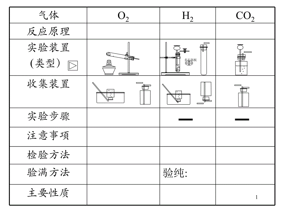 常见气体的制备和性质实验课件_第1页