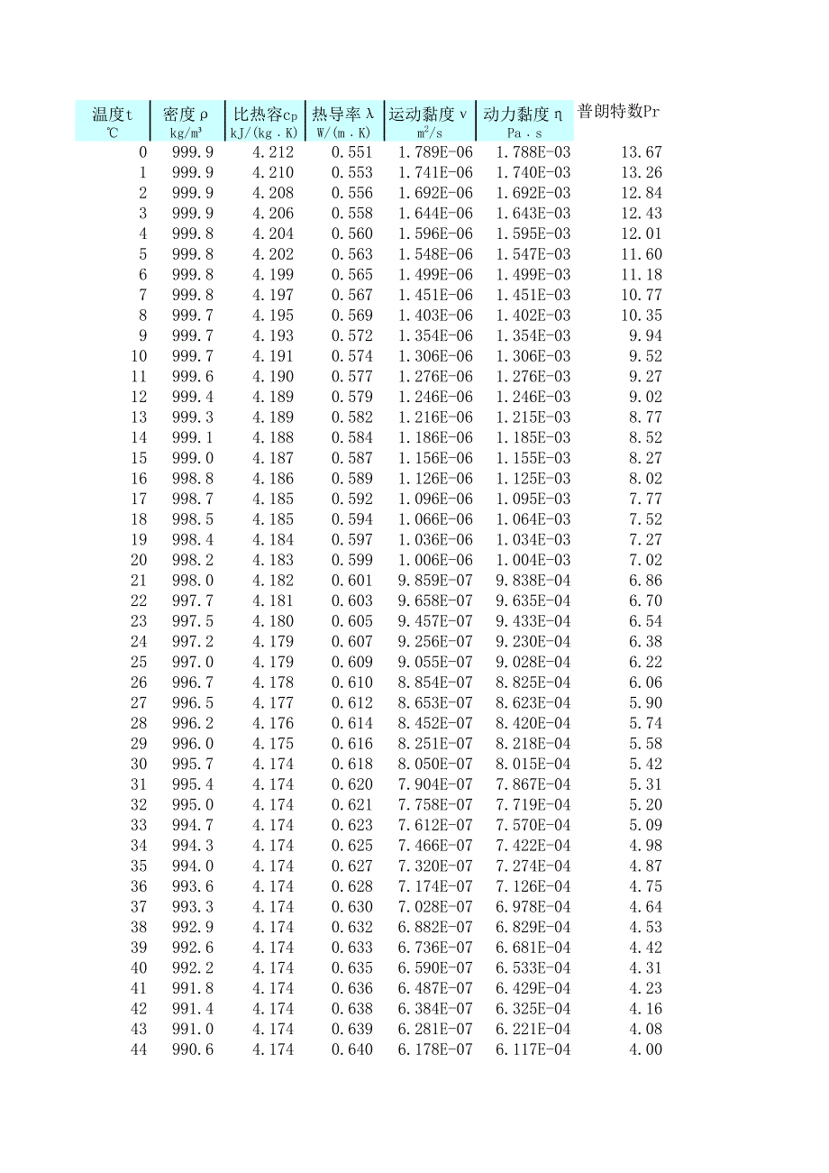 水的物性參數(shù)表資料文檔_第1頁