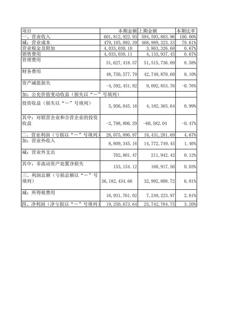 利潤表結(jié)構(gòu)分析文檔資料資料文檔_第1頁