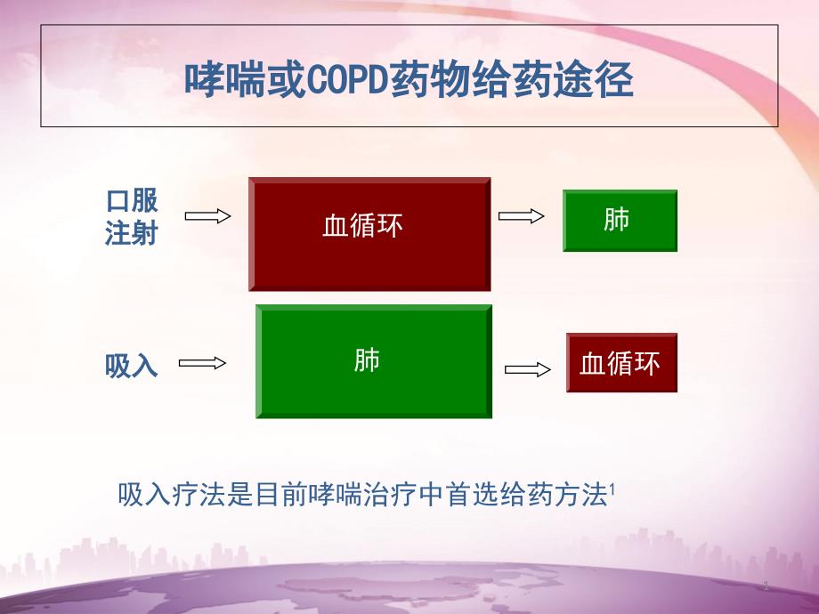 呼吸科吸入药物吸入装置的使用课件_第1页