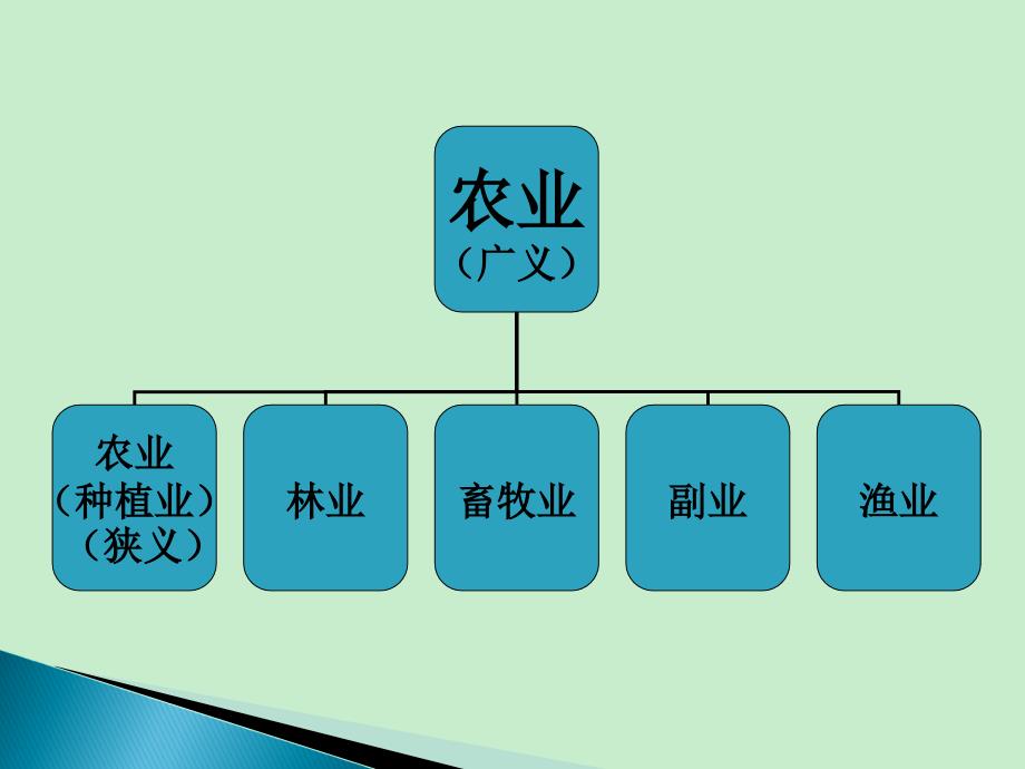 农业的区位选择第一课时课件_第1页