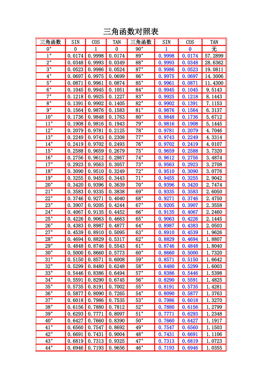 三角函數(shù)對照表資料文檔_第1頁