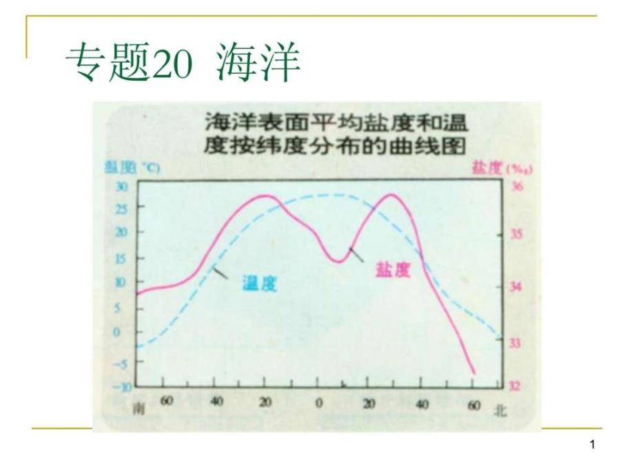 高一地理-专题15-海洋_图文课件_第1页