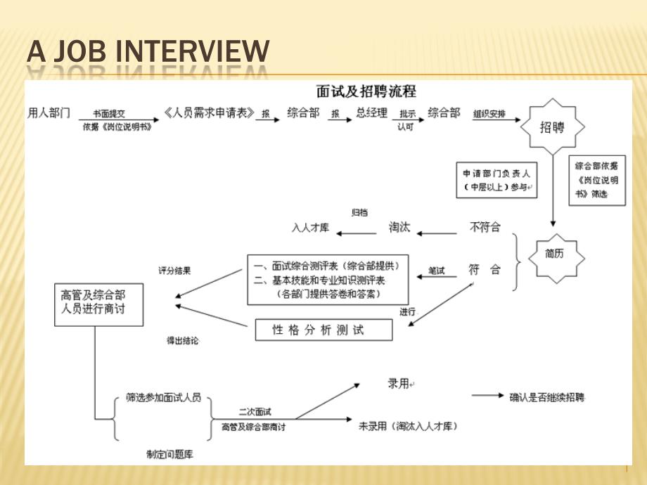 面试英语口语课件_第1页