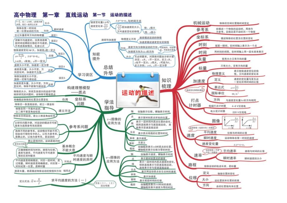 高中物理全套思维导图(高清版)课件_第1页