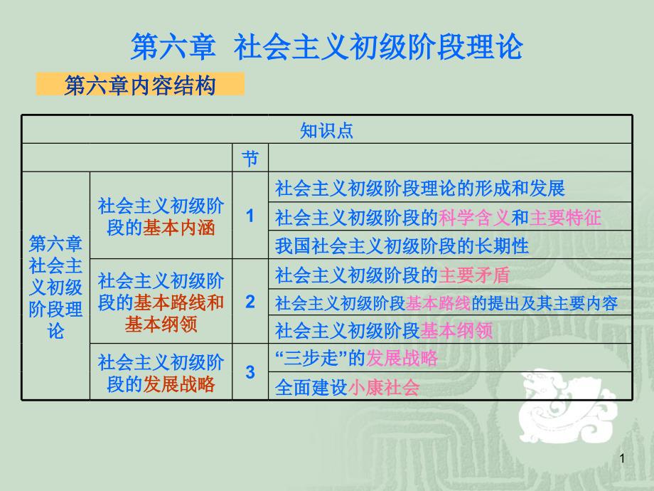 社会主义初级阶段的基本内涵课件_第1页