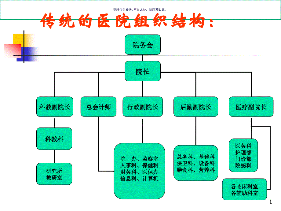 医院组织结构和工作流程ppt课件_第1页