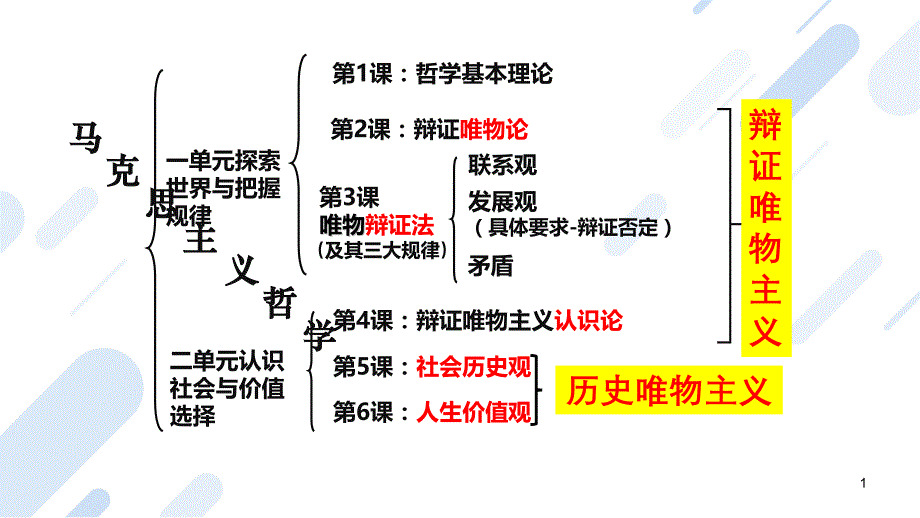 高中政治统编版必修四-哲学与文化-1.1追求智慧的学问-ppt课件_第1页