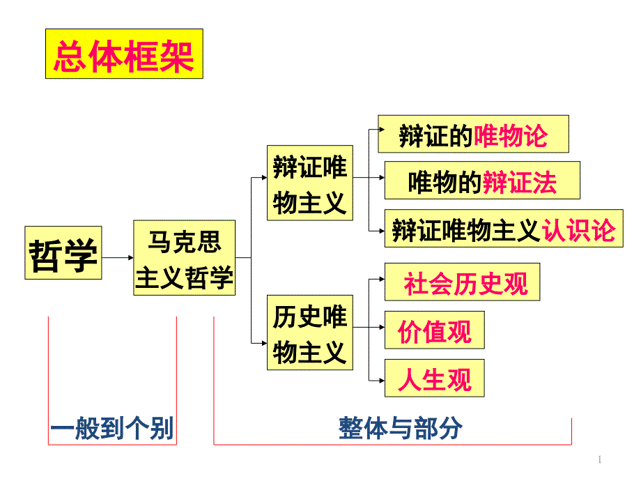 高中政治人教版必修四生活与哲学第一单元生活智慧与时代精神复习ppt课件_第1页