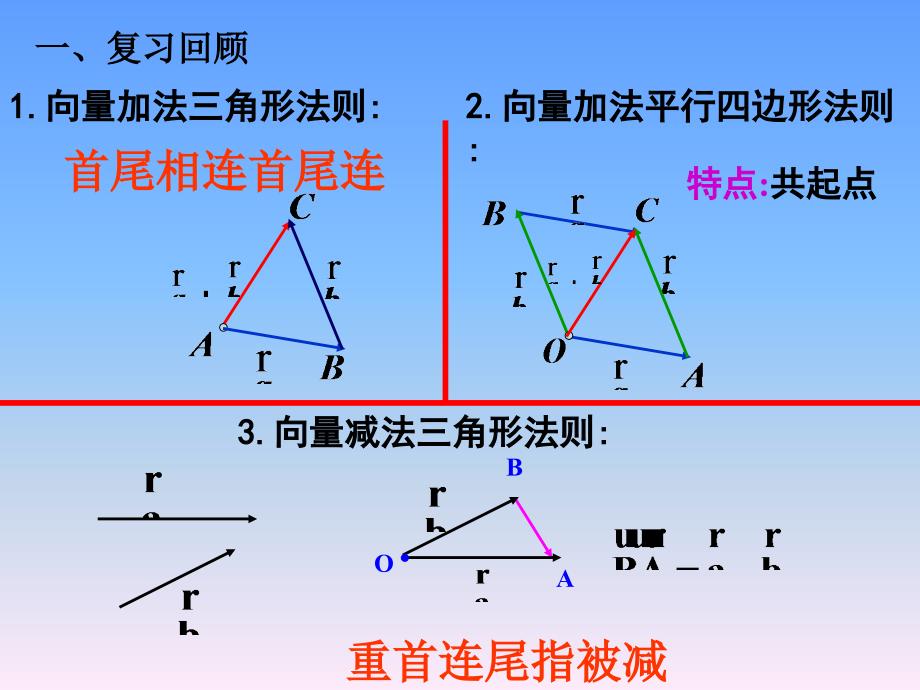 向量数乘运算课件_第1页