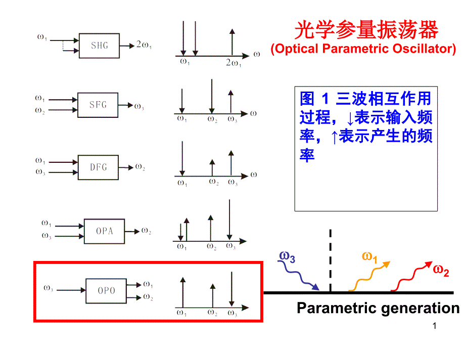 第6讲光学参量振荡器课件_第1页