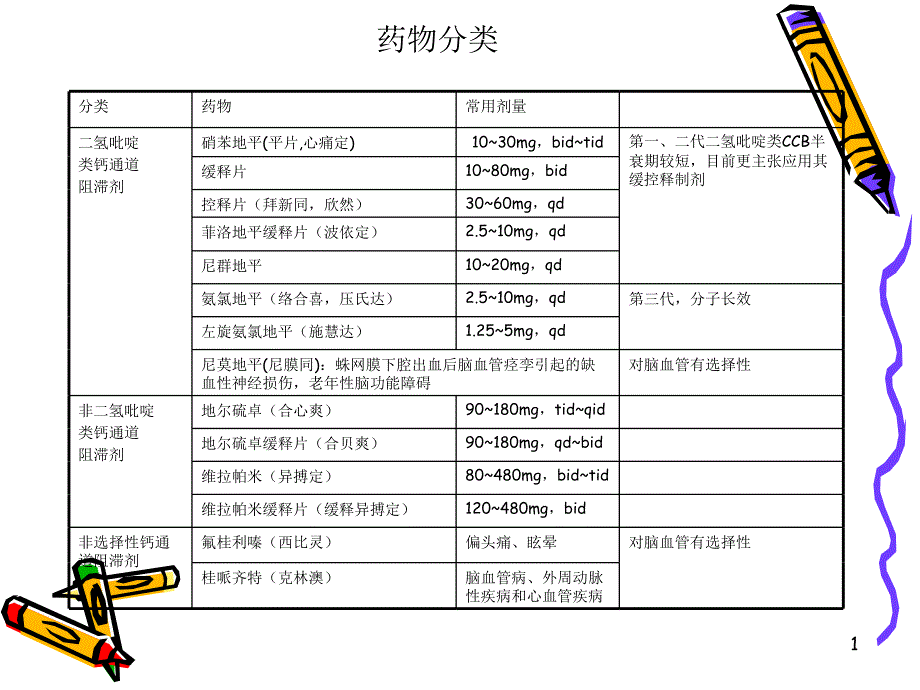 钙通道阻滞剂课件_第1页