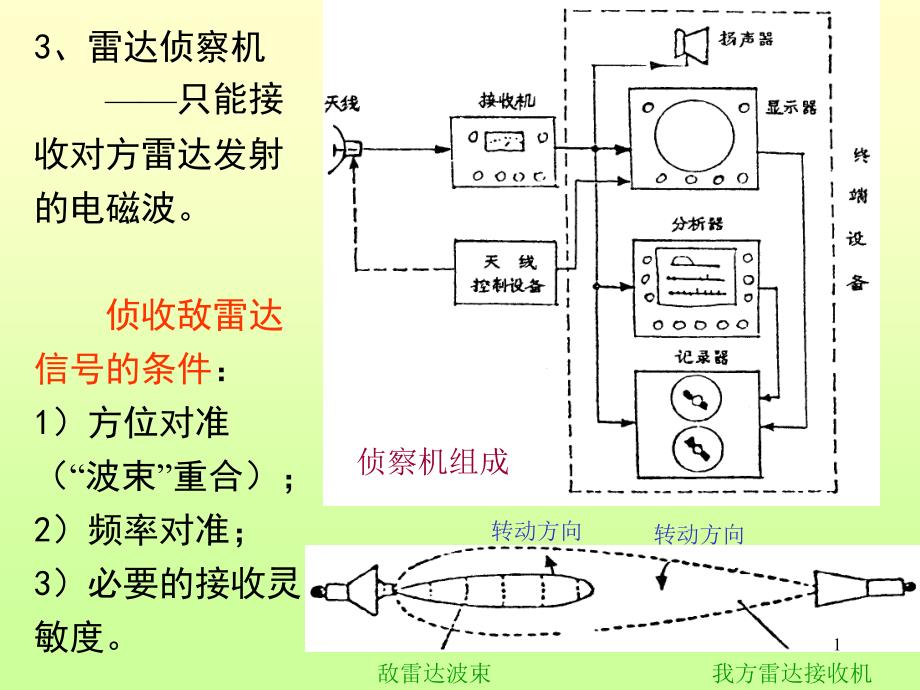 电子对抗技术课件_第1页