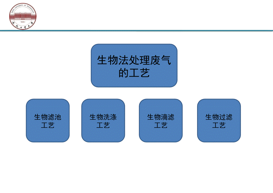 生物法处理废气的工艺课件_第1页