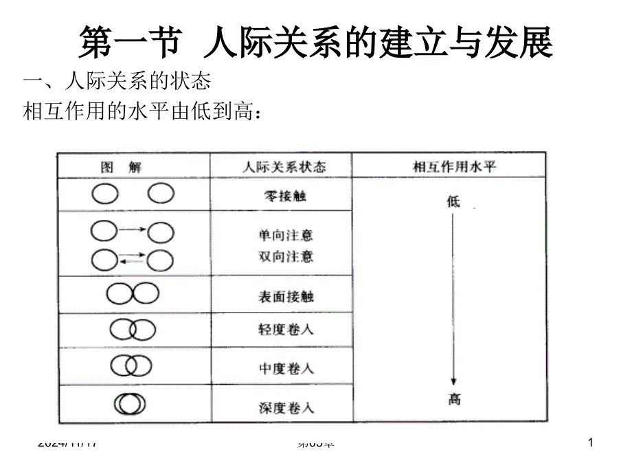 人际关系的建立与发展课件_第1页