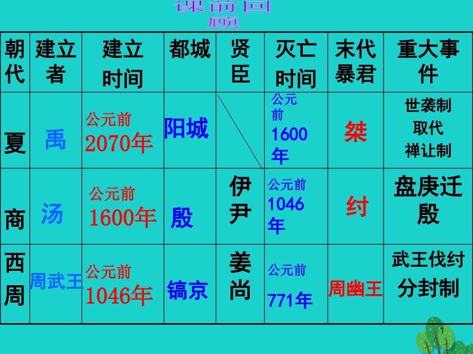 七年级历史上册-第5课-灿烂的青铜文明ppt课件 -新人教版_第1页