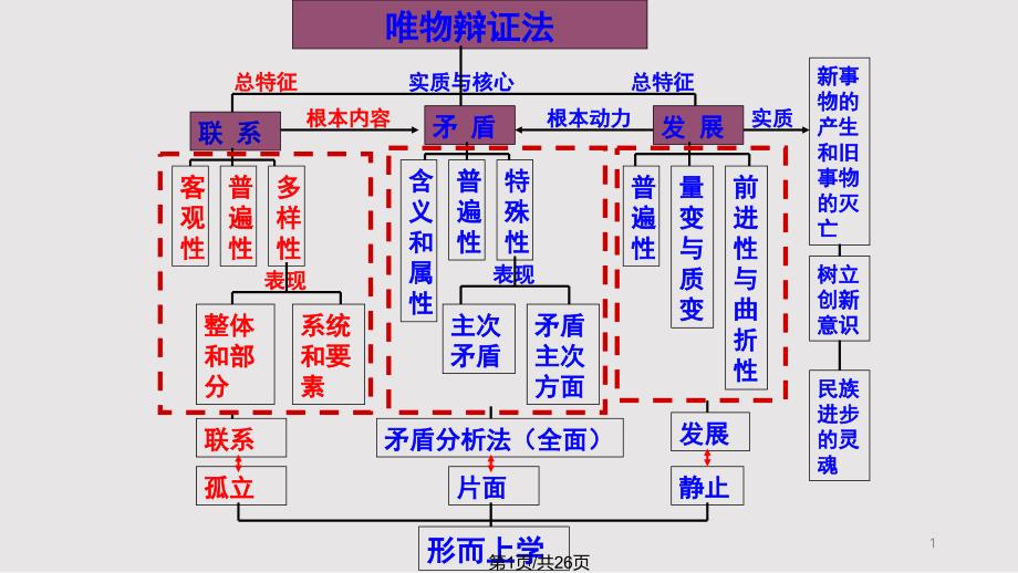 一轮复习唯物辩证法的发展观概述课件_第1页