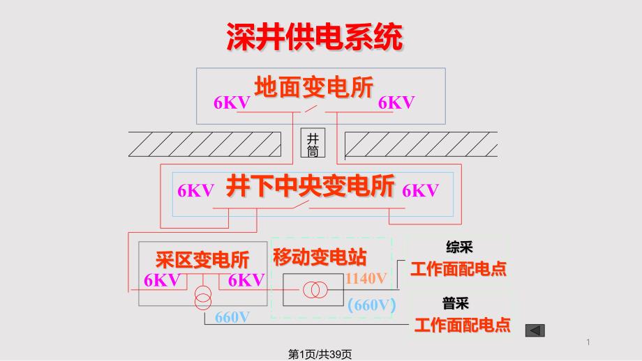 井下低压电网保护及其安全检查重点课件_第1页