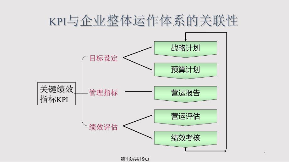 KPI绩效指标制定和分解培训资料课件_第1页