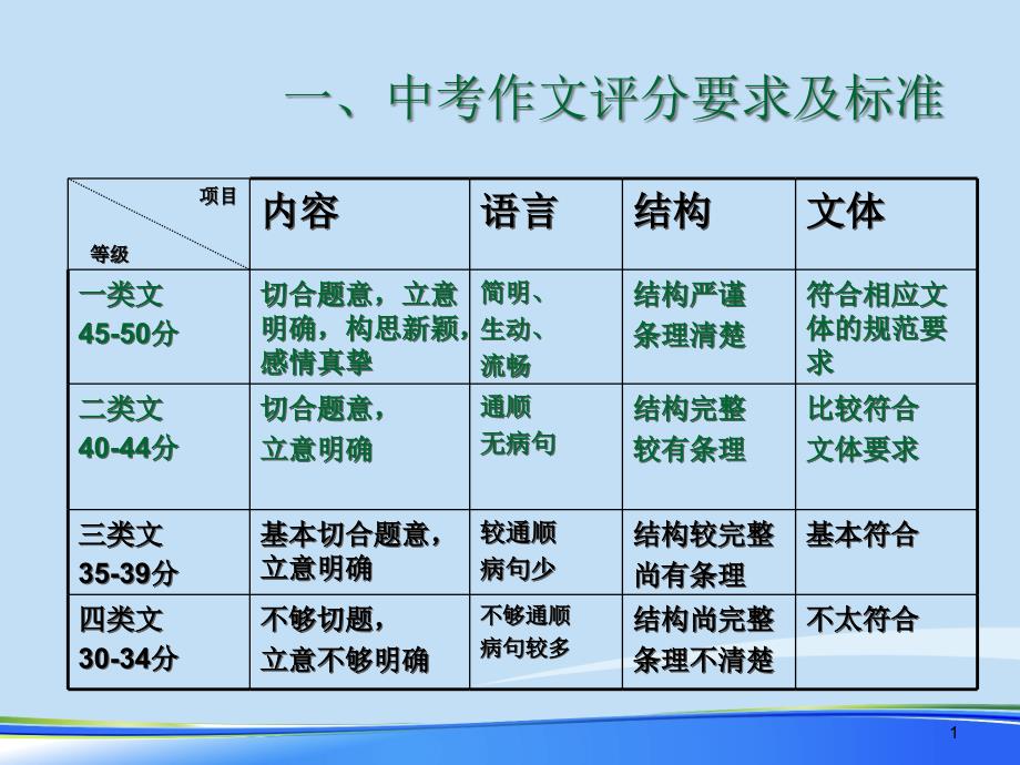 中考作文复习专题2021完整版课件_第1页