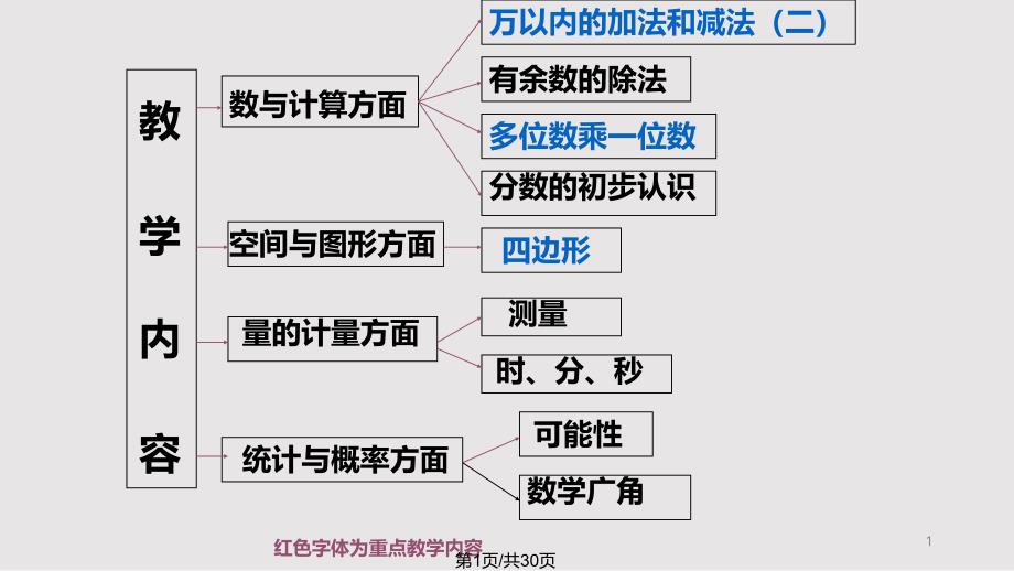 三年级数学上教材分析PPT学习课件_第1页