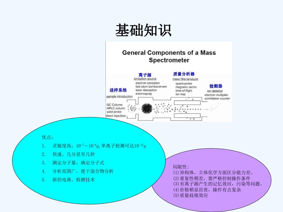 LC-MS基本知识及应用课件_第1页