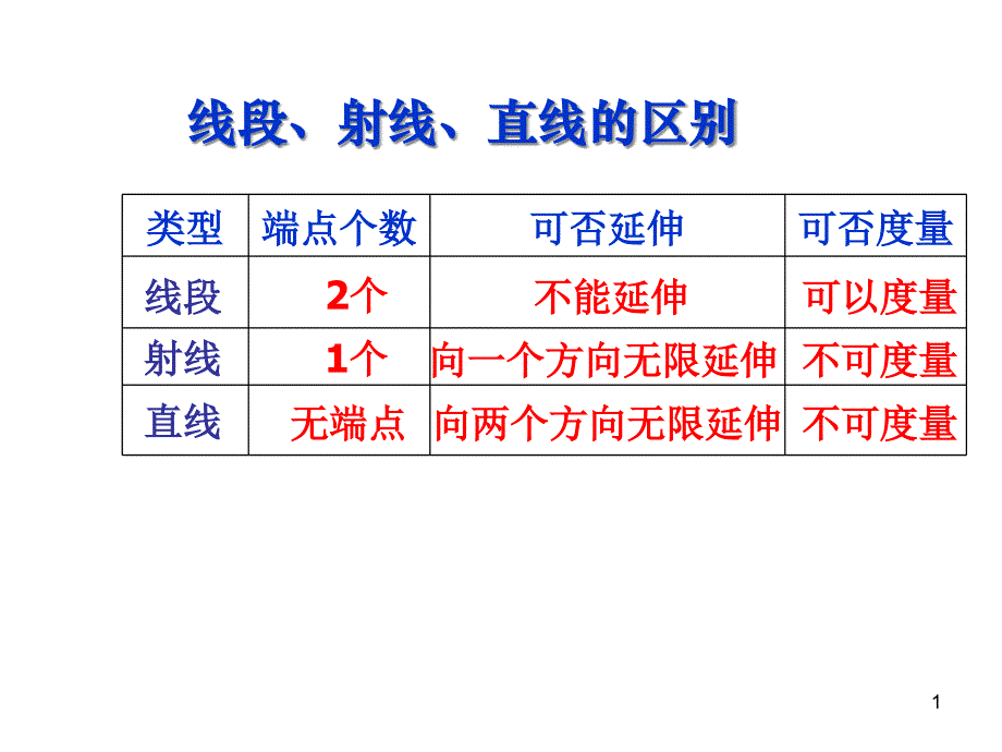 七年级数学上册《线段射线直线》ppt课件_第1页